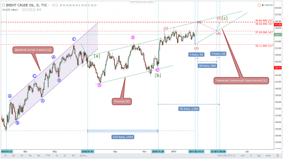Волновой анализ Brent на 14/02/2017