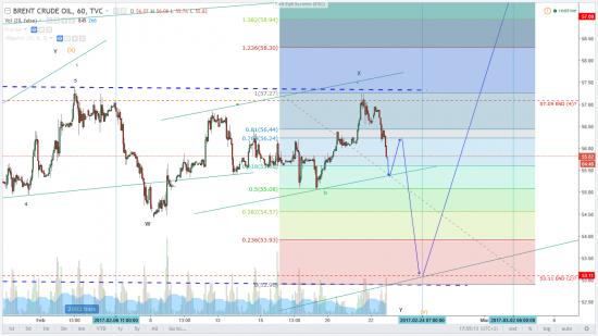 Волновой анализ Brent на 22/02/2017