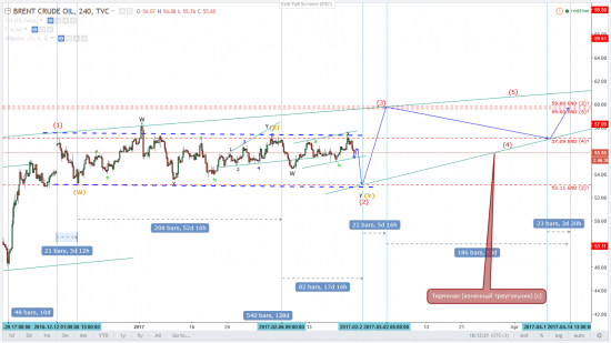 Волновой анализ Brent на 16/03/2017. Цель 59,9