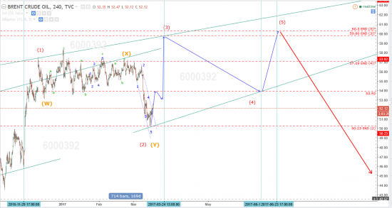 Волновой анализ Brent на 16/03/2017. Цель 59,9