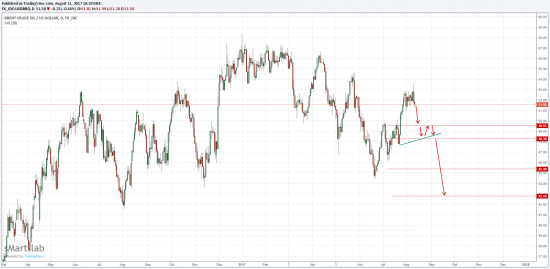 Нефть на 30. Без комментариев. Кому надо тот поймет.