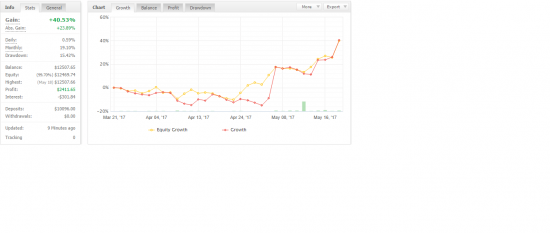 Прошло полтора месяца работы робота +40%.