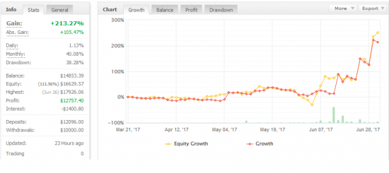 Июнь +183%