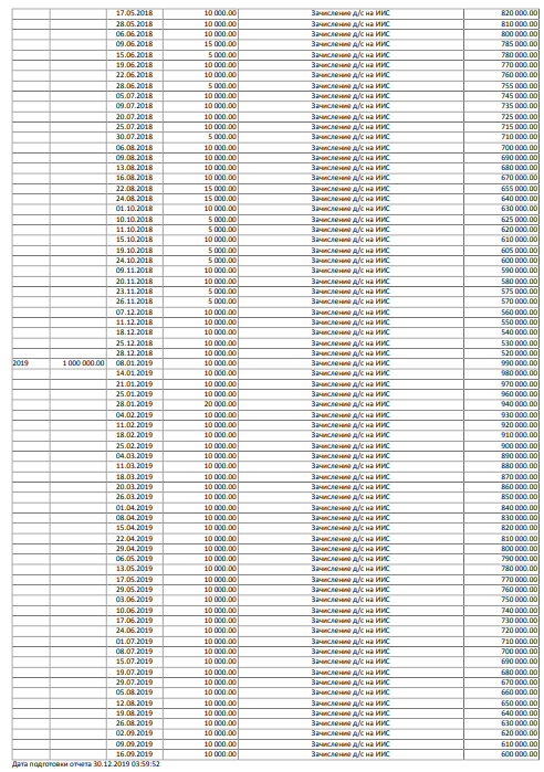 Первые 1 000 дней инвестирования на РФР - промежуточные итоги