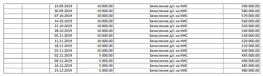 Первые 1 000 дней инвестирования на РФР - промежуточные итоги