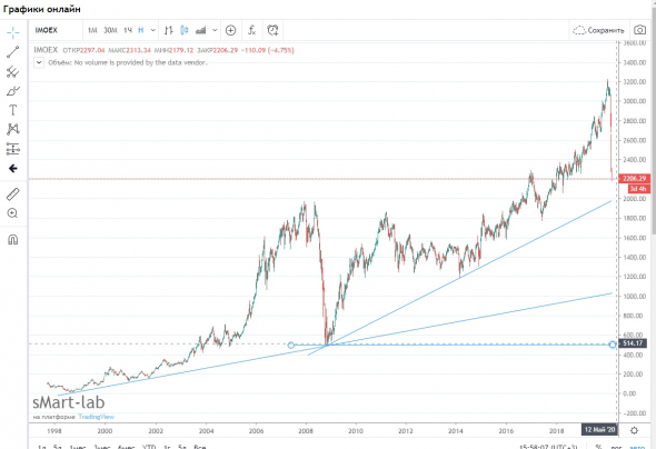 ММВБ: 2000, 1000, 500?