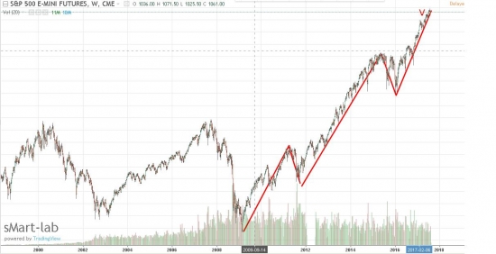 S&P 500 vs Волны Эллиота! Господа волновики, где мы?))