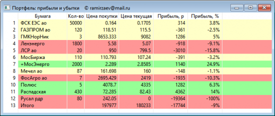Таблица "Портфель" в QUIKе
