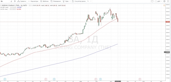 Boeing и Dow Jones