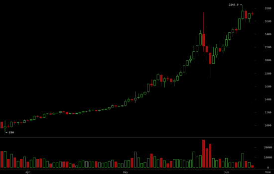 Армагедоню BTC/USD