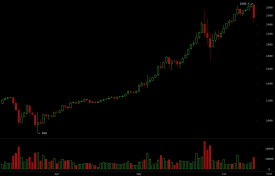 Продолжаю армагедонить BTC/USD