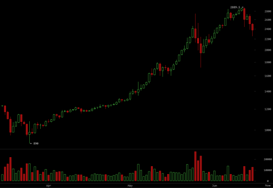 Армагедоню снова: BTC/USD