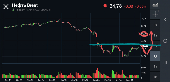 Нефть среднесрок.