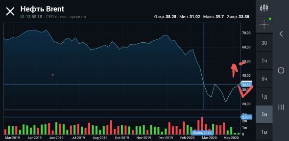 Нефть среднесрок.