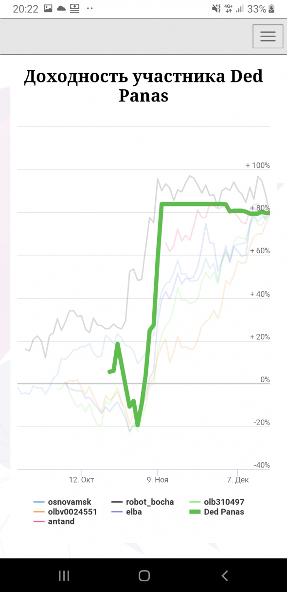 ЛЧИ 2020 взял 80% жалею , что не первое место))