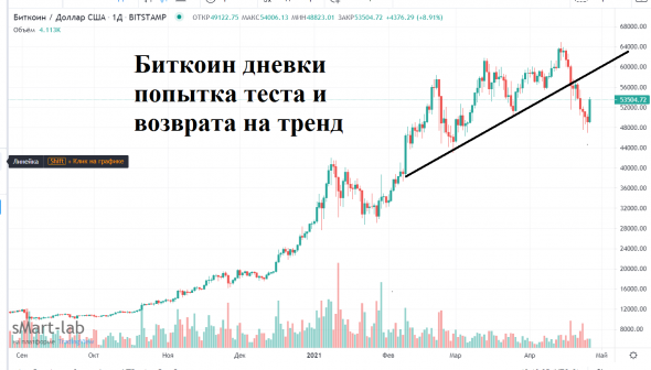 БИТКОИН ШОРТ ПО ТА С САМЫМ КОРОТКИМ СТОПОМ