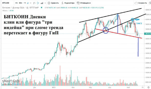 БИТКОИН все идет по-плану