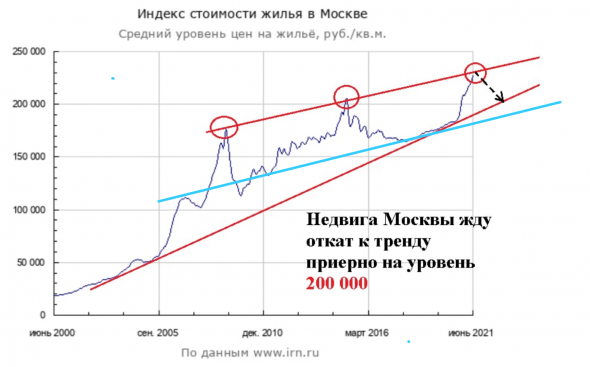 🔥  НЕДВИЖИМОСТЬ МОСКВЫ ,СКОРО КОРРЕКЦИЯ НА 20%