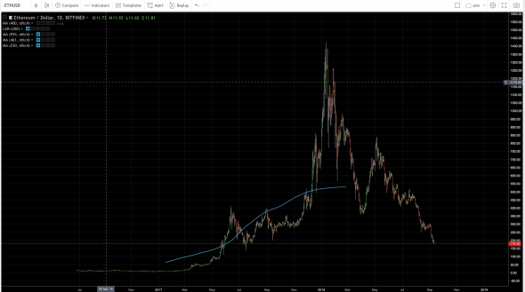 Ethereum годовые минимумы! Или Последнее Усреднение!