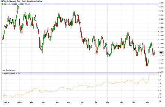 Как продавался газ. Управление опционами по Natural Gas.