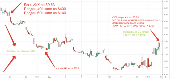 Рынок пошёл против позиции, а я заработал 108% годовых