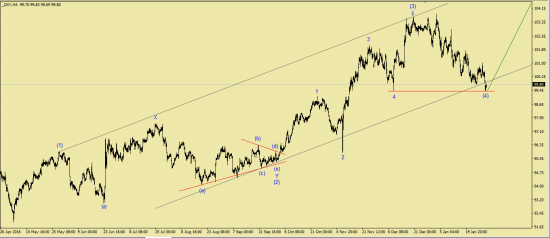 Индекс доллара DXY