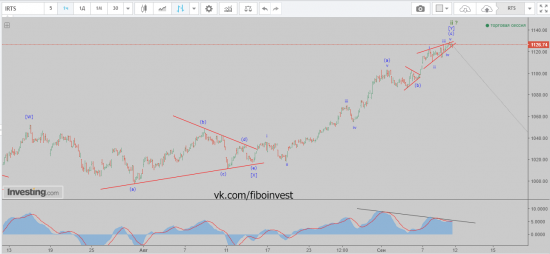 Индекс РТС. Волновой анализ.