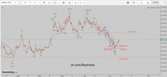 Доллар/рубль. Волновой анализ.
