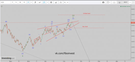 BRENT. Прогноз с точки зрения волнового анализа.