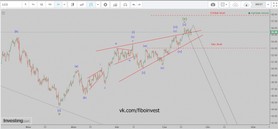 Нефть марки BRENT. Волновой анализ.