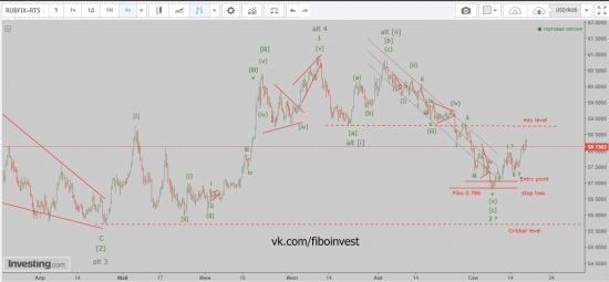 Доллар/рубль. Волновой анализ.