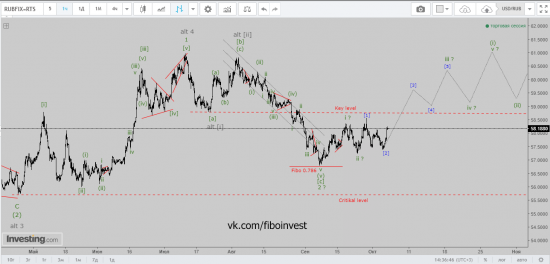 Доллар/рубль. Волновой анализ.