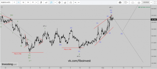 USD/RUB Волновой анализ. Осторожней с покупками.