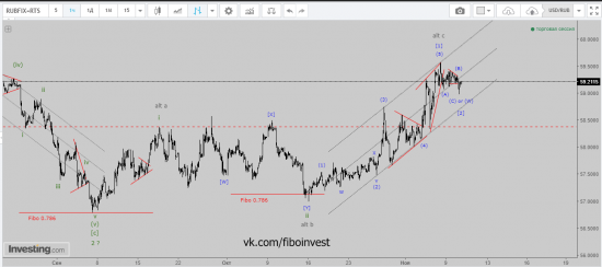 USD/RUB Волновой анализ.