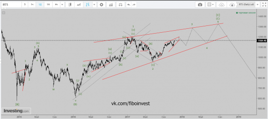 RTS Волновой анализ.  Кризис откладывается или...