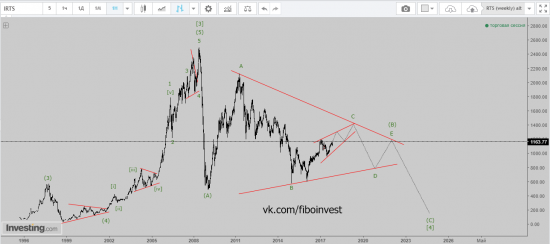 RTS Волновой анализ.  Кризис откладывается или...