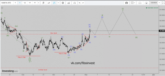 USD/RUB Хронология прогноза 2. Всем хейтерам волнового анализа посвящается!