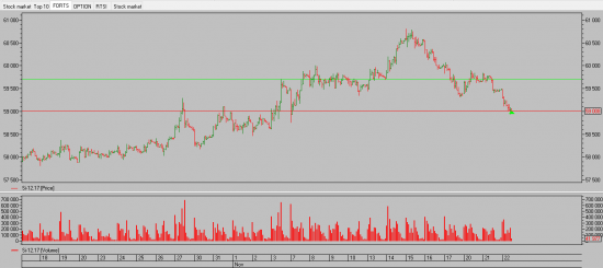 Si, USD/RUB, Голова и плечи или разворот по Эллиотту.