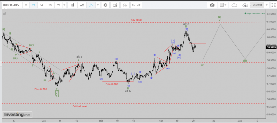 Si, USD/RUB, Голова и плечи или разворот по Эллиотту.