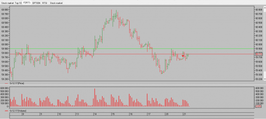 Si, USD/RUB, Голова и плечи или разворот по Эллиотту.