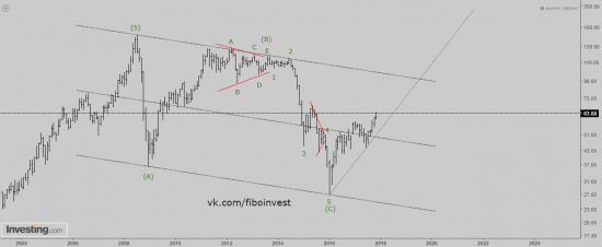 Нефть марки BRENT. Волновой анализ. Старшие степени.