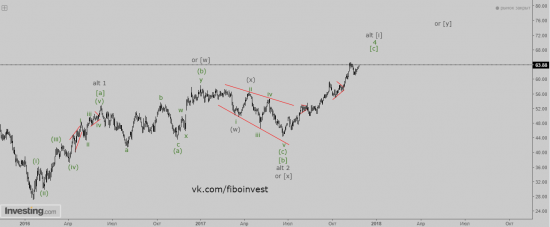 Нефть марки BRENT. Волновой анализ. Старшие степени.