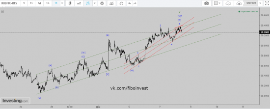 USD/RUB Волновой анализ. Возможно через считанные минуты будет хороший момент для шорта.