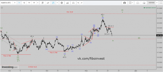 USD/RUB Хронология прогноза 3. Всем хейтерам волнового анализа посвящается.