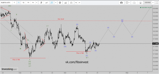 USD/RUB Хронология прогноза 3. Всем хейтерам волнового анализа посвящается.