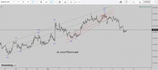 USD/RUB Хронология прогноза 3. Всем хейтерам волнового анализа посвящается.