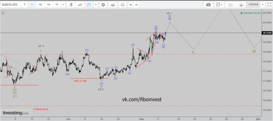 USD/RUB Хронология прогноза 3. Всем хейтерам волнового анализа посвящается.