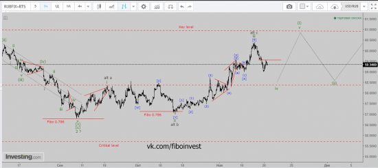 USD/RUB Хронология прогноза 3. Всем хейтерам волнового анализа посвящается.