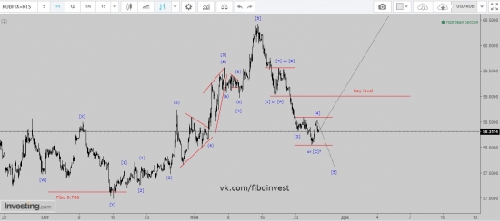 USD/RUB Хронология прогноза 3. Всем хейтерам волнового анализа посвящается.