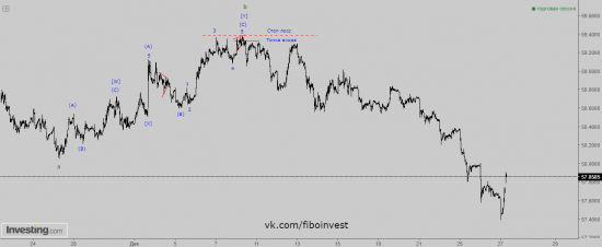 USD/RUB. Профит лосс 50 к 1. Или как не работает волновой анализ у тех у кого руки из .... растут.